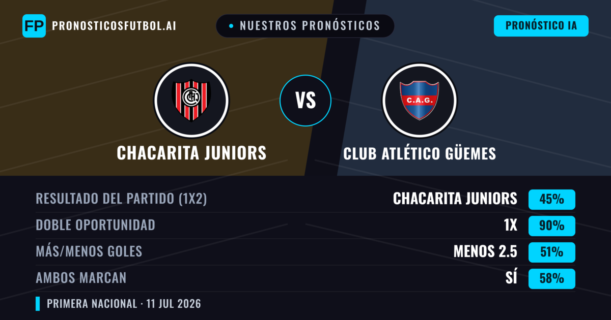Nuestros pronósticos: Chacarita Juniors vs Club Atlético Güemes — Empate (45%); Menos 2.5; Ambos marcan: Sí