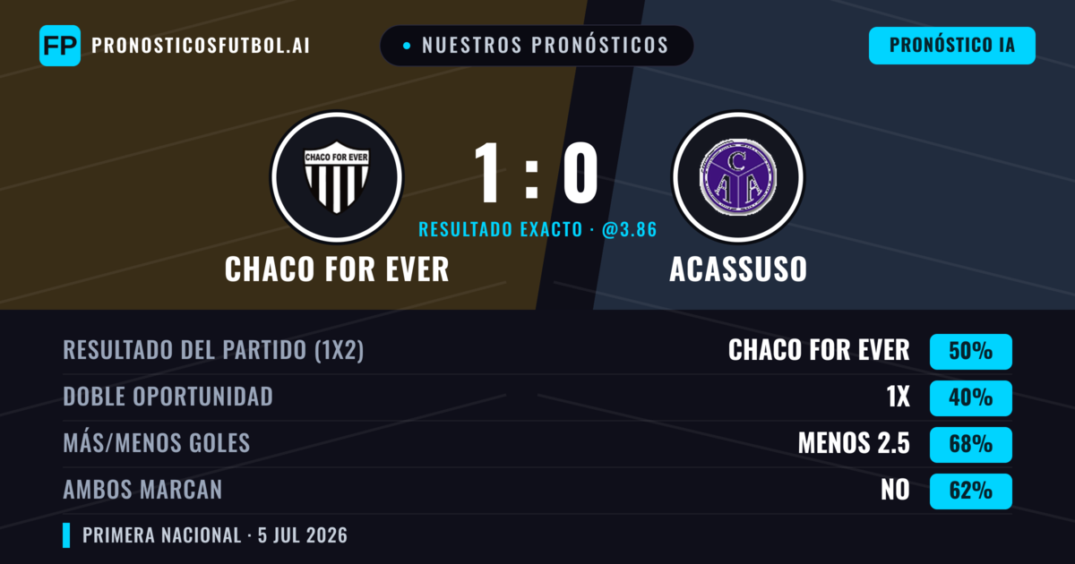 Nuestros pronósticos: Chaco For Ever vs Acassuso — Chaco For Ever — Ganar (48%); Menos 2.5; Ambos marcan: No