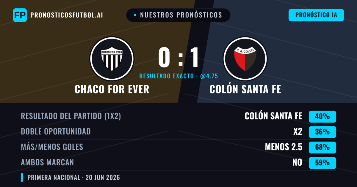 Nuestros pronósticos: Chaco For Ever vs Colón Santa Fe — Colón Santa Fe — Ganar (40%); Menos 2.5; Ambos marcan: No