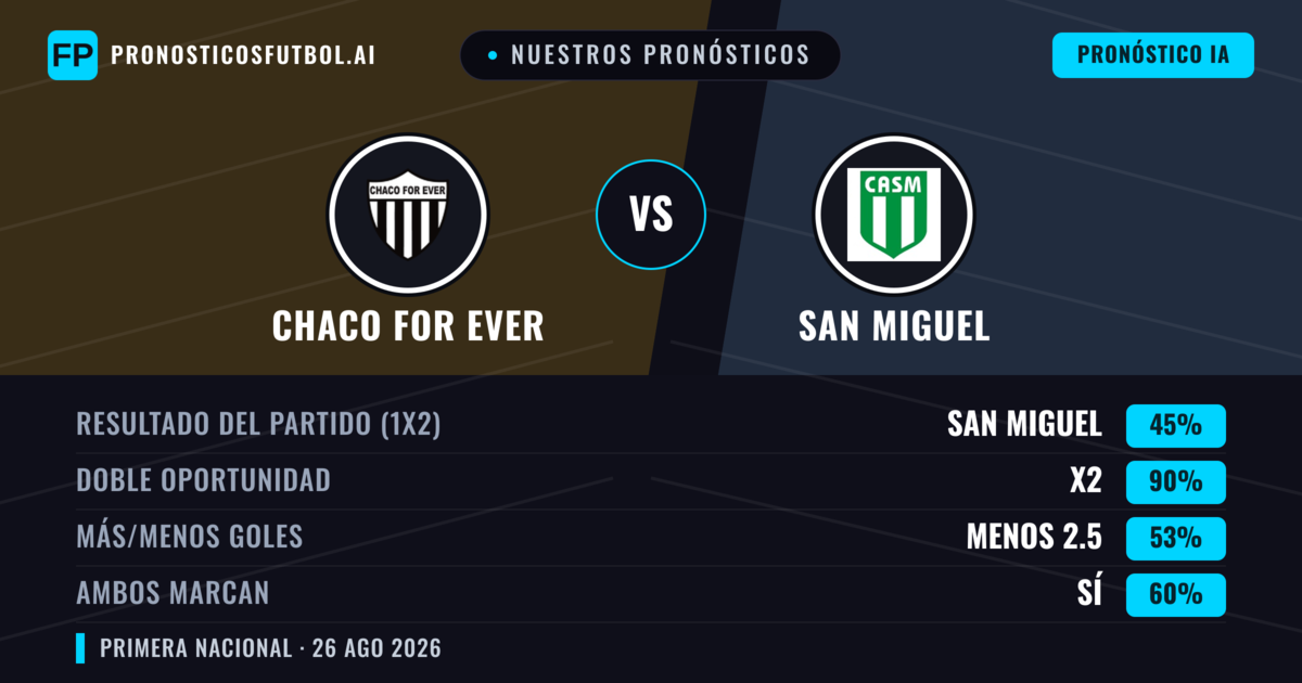 Nuestros pronósticos: Chaco For Ever vs San Miguel — Empate (45%); Menos 2.5; Ambos marcan: Sí