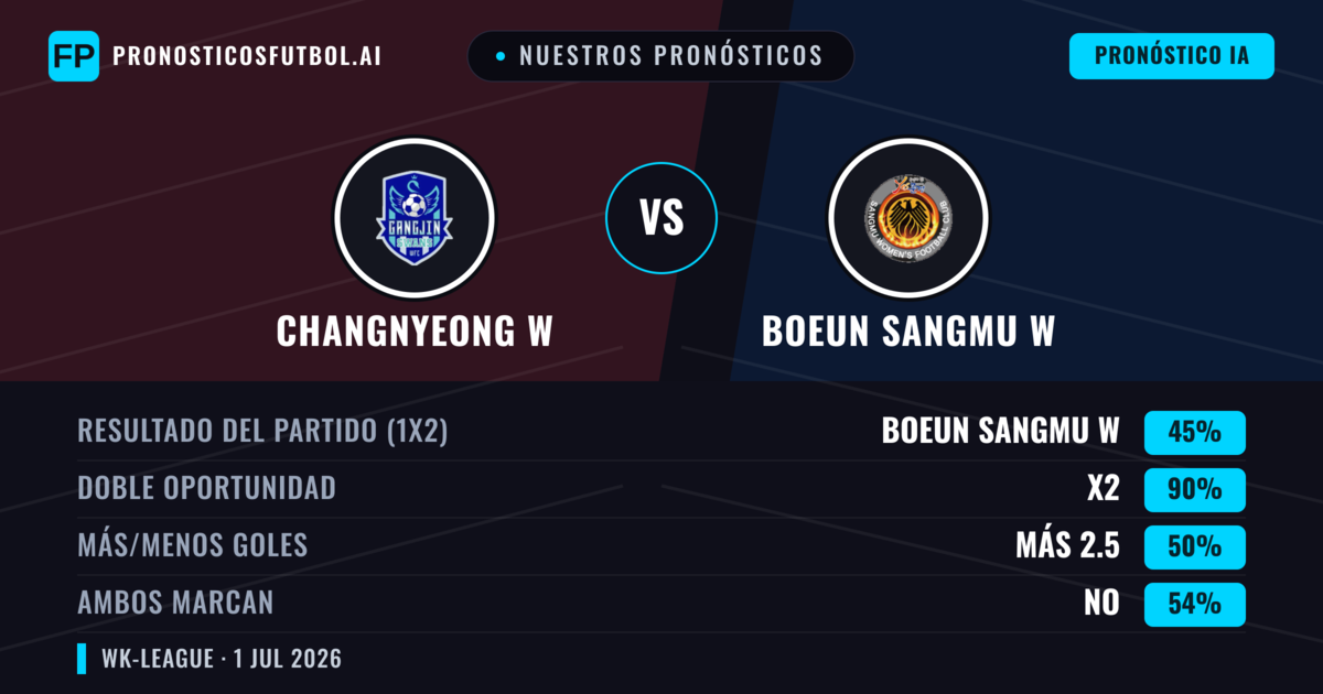 Nuestros pronósticos: Changnyeong W vs Boeun Sangmu W — Empate (45%); Más 2.5; Ambos marcan: No