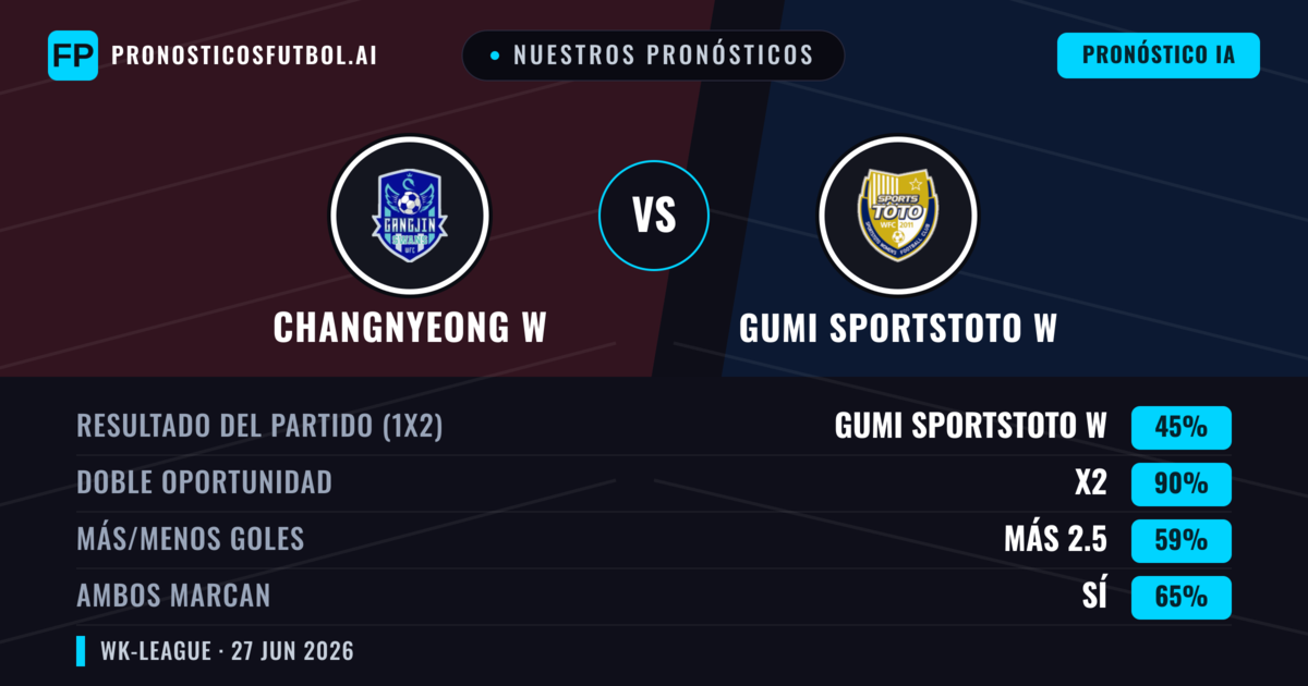 Nuestros pronósticos: Changnyeong W vs Gumi Sportstoto W — Empate (45%); Más 2.5; Ambos marcan: Sí