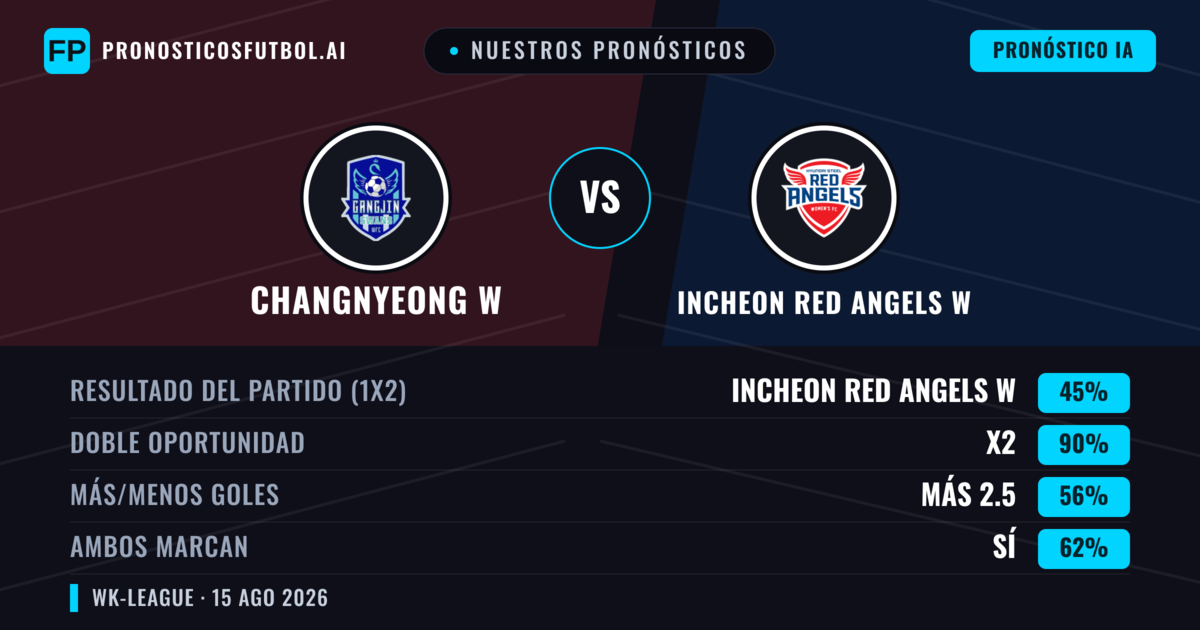 Nuestros pronósticos: Changnyeong W vs Incheon Red Angels W — Empate (45%); Más 2.5; Ambos marcan: Sí