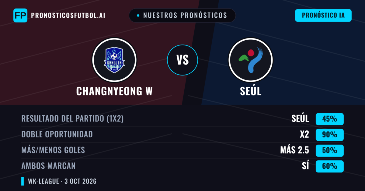 Nuestros pronósticos: Changnyeong W vs Seúl — Empate (45%); Más 2.5; Ambos marcan: Sí