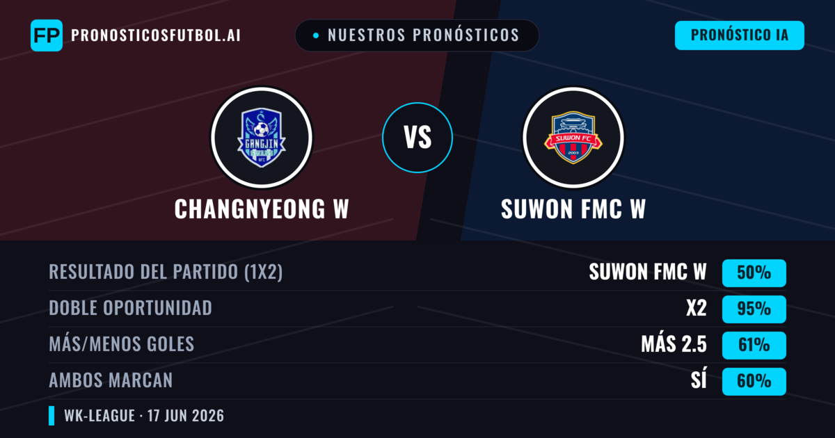 Nuestros pronósticos: Changnyeong W vs Suwon FMC W — Empate (50%); Más 2.5; Ambos marcan: Sí