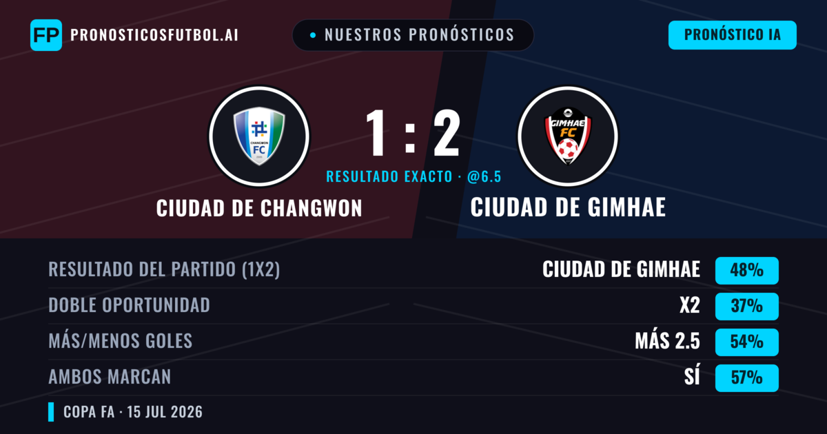 Nuestros pronósticos: Ciudad de Changwon vs Ciudad de Gimhae — Ciudad de Gimhae — Ganar (46%); Más 2.5; Ambos marcan: Sí