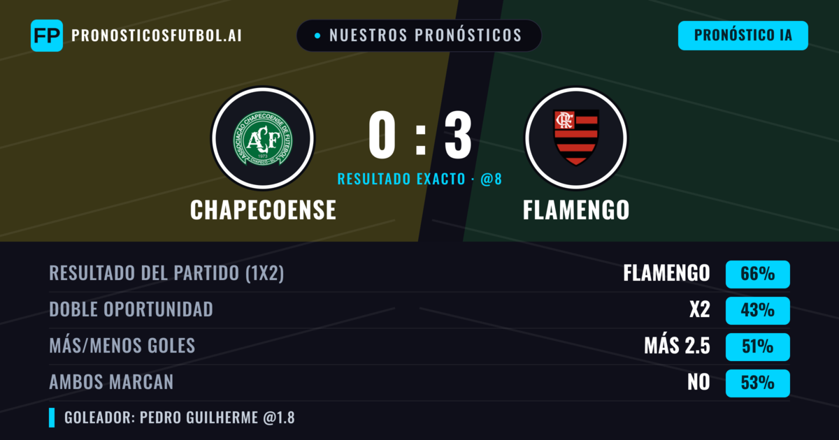 Nuestros pronósticos: Chapecoense vs Flamengo — Flamengo — Ganar (66%); Más 2.5; Ambos marcan: No