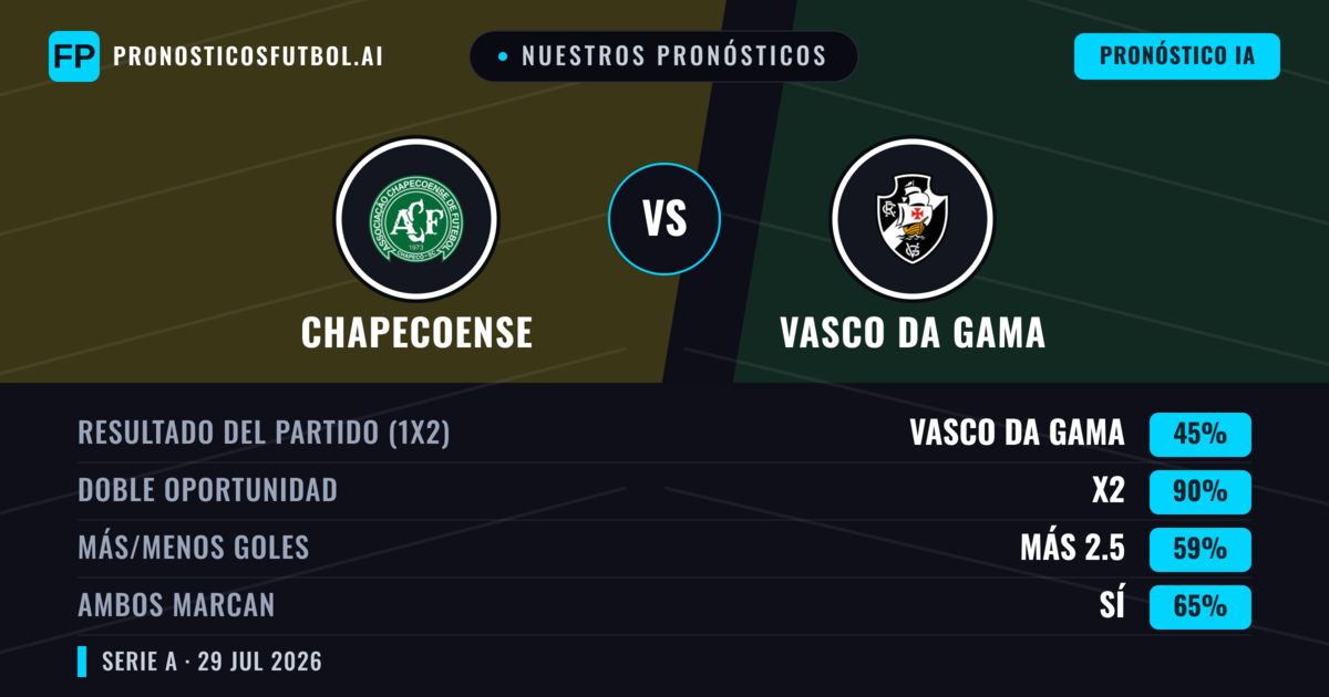Nuestros pronósticos: Chapecoense vs Vasco da Gama — Vasco da Gama — Ganar (40%); Menos 2.5; Ambos marcan: Sí
