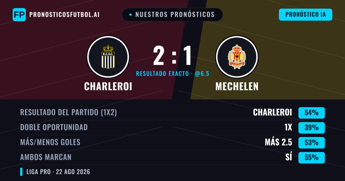 Nuestros pronósticos: Charleroi vs Mechelen — Charleroi — Ganar (57%); Más 2.5; Ambos marcan: Sí