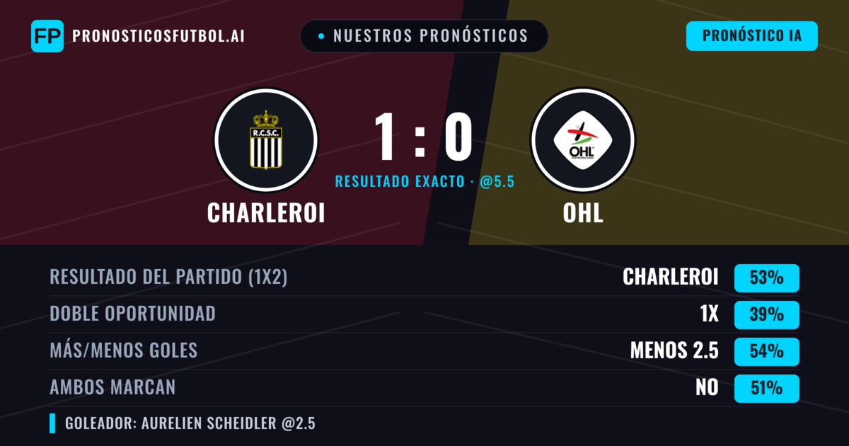 Nuestros pronósticos: Charleroi vs OHL — Charleroi — Ganar (54%); Menos 2.5; Ambos marcan: Sí
