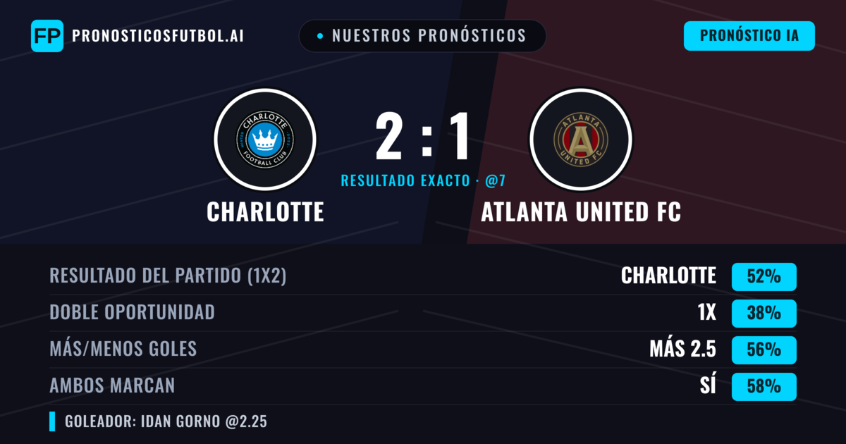 Nuestros pronósticos: Charlotte vs Atlanta United FC — Charlotte — Ganar (48%); Más 2.5; Ambos marcan: Sí