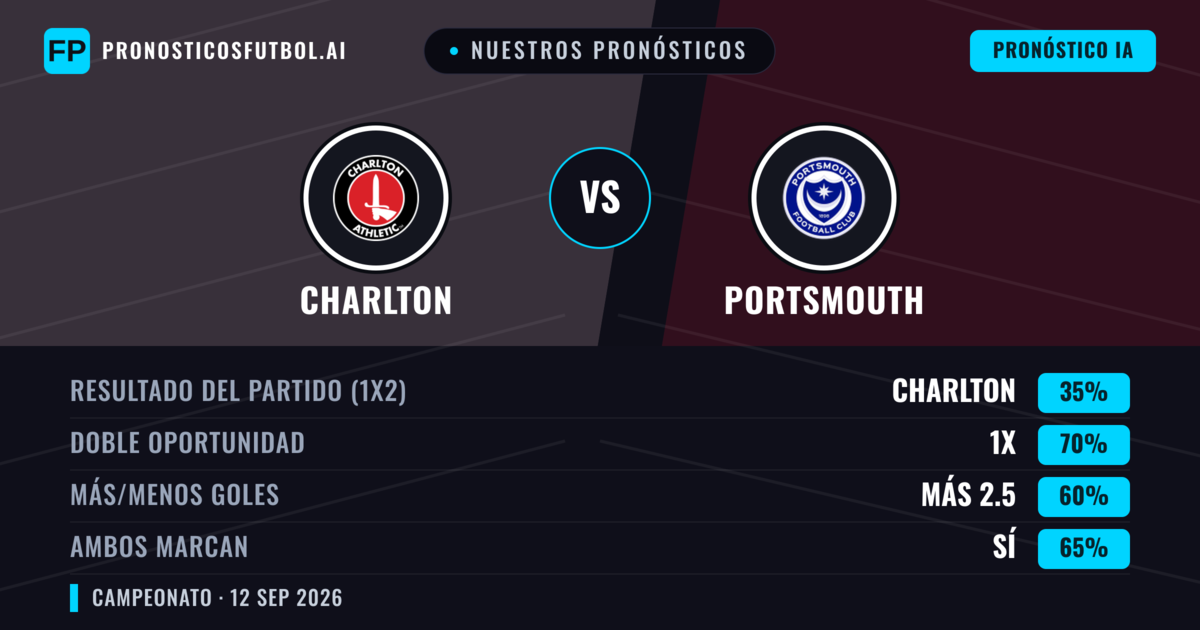 Nuestros pronósticos: Charlton vs Portsmouth — Empate (35%); Más 2.5; Ambos marcan: Sí