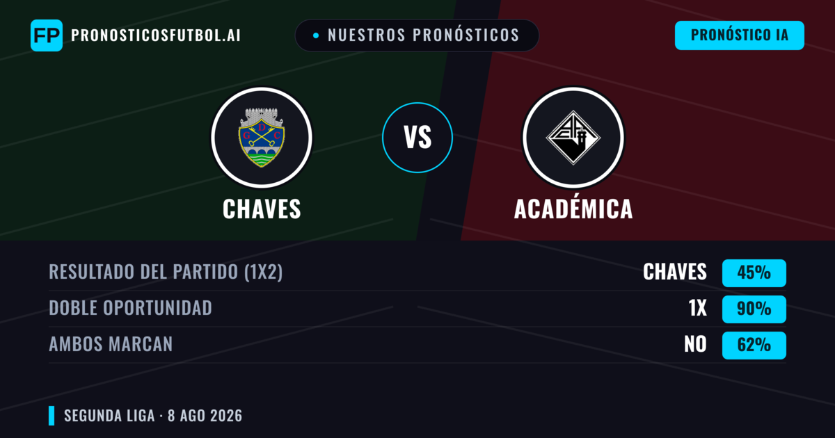 Nuestros pronósticos: Chaves vs Académica — Chaves — Ganar (48%); Menos 2.5; Ambos marcan: No