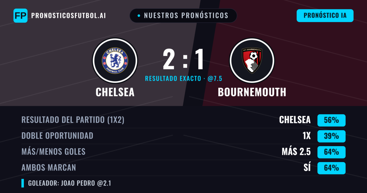 Nuestros pronósticos: Chelsea vs Bournemouth — Chelsea — Ganar (52%); Más 2.5; Ambos marcan: Sí