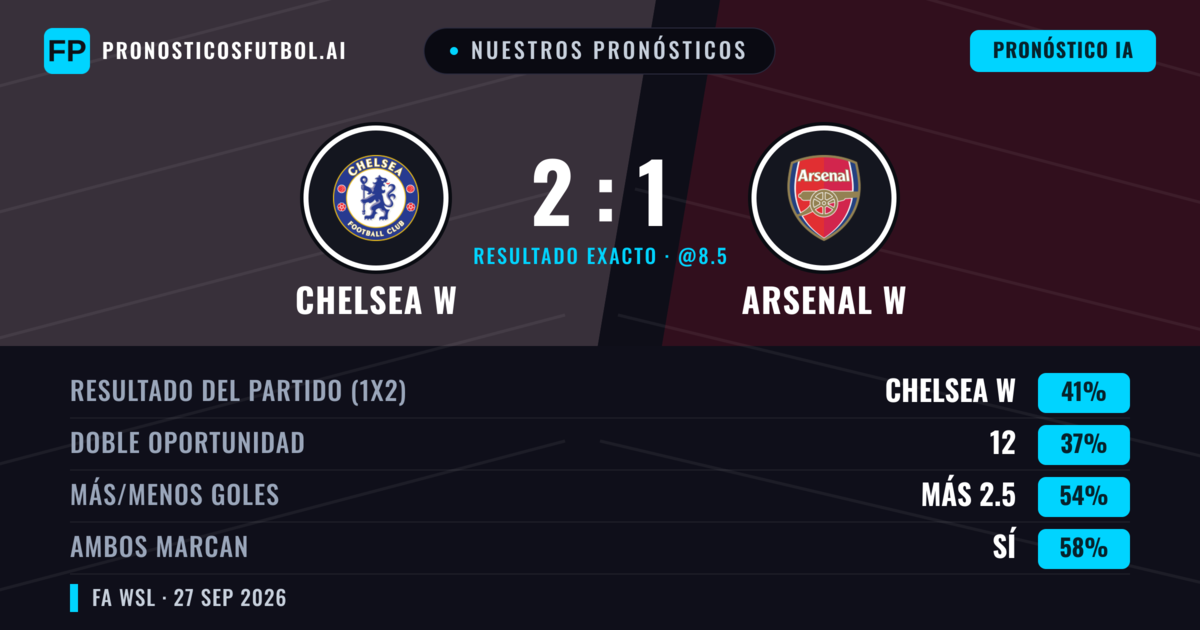 Nuestros pronósticos: Chelsea W vs Arsenal W — Chelsea W — Ganar (40%); Más 2.5; Ambos marcan: Sí
