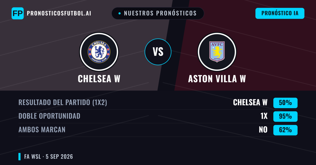 Nuestros pronósticos: Chelsea W vs Aston Villa W — Chelsea W — Ganar (78%); Más 2.5; Ambos marcan: No