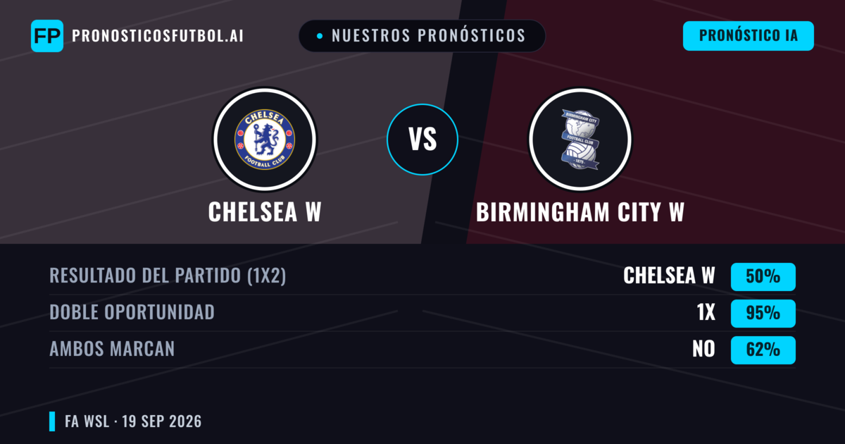 Nuestros pronósticos: Chelsea W vs Birmingham City W — Chelsea W — Ganar (87%); Más 2.5; Ambos marcan: No