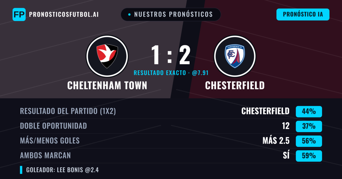 Nuestros pronósticos: Cheltenham Town vs Chesterfield — Chesterfield — Ganar (45%); Más 2.5; Ambos marcan: Sí