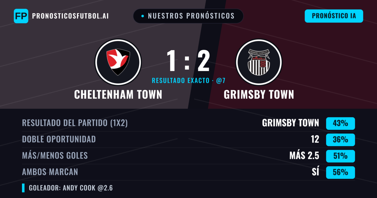 Nuestros pronósticos: Cheltenham Town vs Grimsby Town — Grimsby Town — Ganar (48%); Más 2.5; Ambos marcan: Sí
