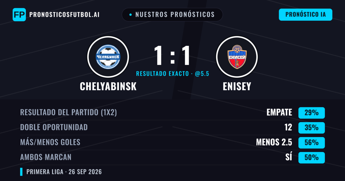 Nuestros pronósticos: Chelyabinsk vs Enisey — Enisey — Ganar (36%); Menos 2.5; Ambos marcan: Sí