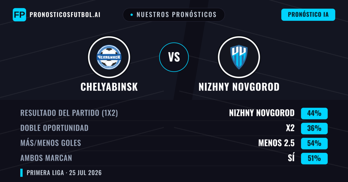 Nuestros pronósticos: Chelyabinsk vs Nizhny Novgorod — Nizhny Novgorod — Ganar (47%); Menos 2.5; Ambos marcan: No