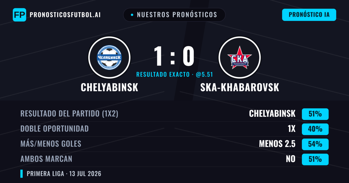 Nuestros pronósticos: Chelyabinsk vs Ska-khabarovsk — Chelyabinsk — Ganar (51%); Menos 2.5; Ambos marcan: No