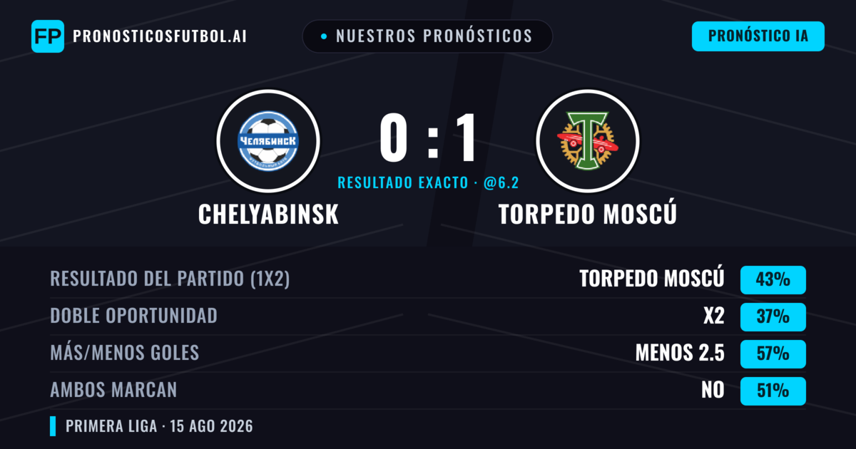Nuestros pronósticos: Chelyabinsk vs Torpedo Moscú — Torpedo Moscú — Ganar (42%); Menos 2.5; Ambos marcan: Sí