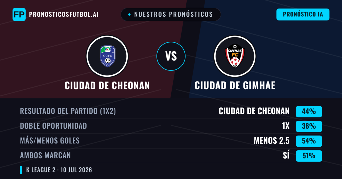 Nuestros pronósticos: Ciudad de Cheonan vs Ciudad de Gimhae — Ciudad de Cheonan — Ganar (50%); Menos 2.5; Ambos marcan: Sí