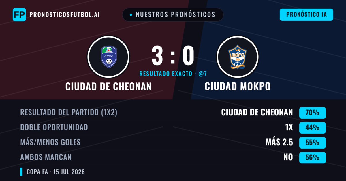 Nuestros pronósticos: Ciudad de Cheonan vs Ciudad Mokpo — Ciudad de Cheonan — Ganar (70%); Más 2.5; Ambos marcan: No