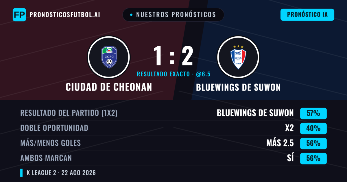 Nuestros pronósticos: Ciudad de Cheonan vs Bluewings de Suwon — Bluewings de Suwon — Ganar (61%); Más 2.5; Ambos marcan: Sí
