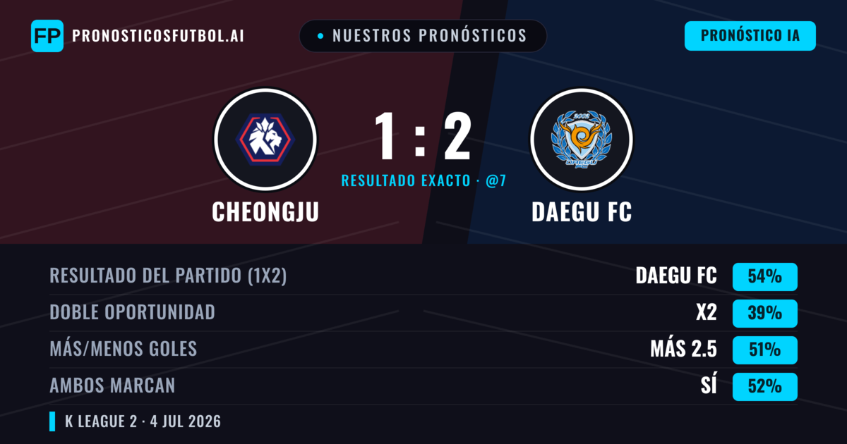 Nuestros pronósticos: Cheongju vs Daegu FC — Daegu FC — Ganar (55%); Más 2.5; Ambos marcan: Sí