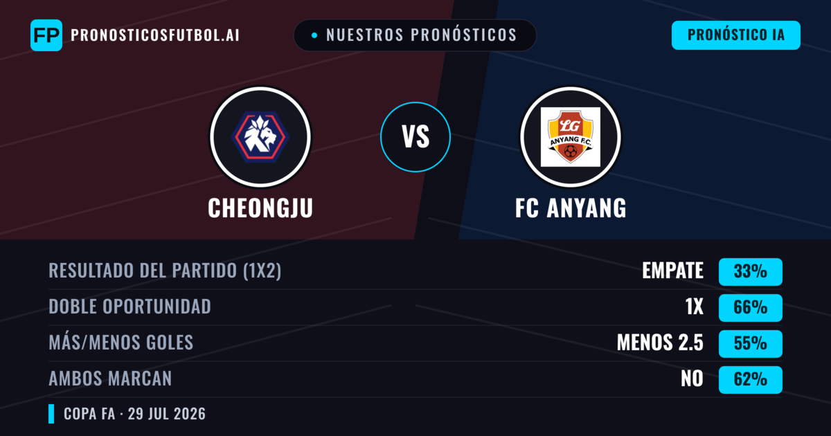 Nuestros pronósticos: Cheongju vs FC Anyang — FC Anyang — Ganar (47%); Más 2.5; Ambos marcan: Sí