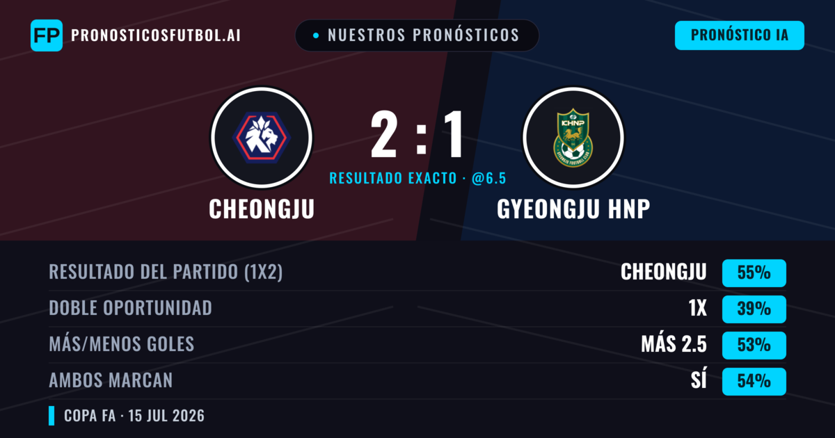 Nuestros pronósticos: Cheongju vs Gyeongju HNP — Cheongju — Ganar (55%); Más 2.5; Ambos marcan: Sí