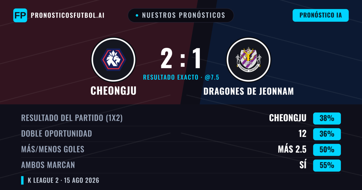Nuestros pronósticos: Cheongju vs Dragones de Jeonnam — Cheongju — Ganar (38%); Menos 2.5; Ambos marcan: Sí