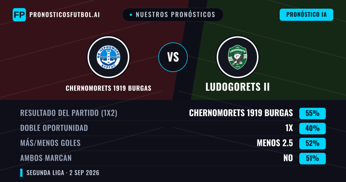 Nuestros pronósticos: Chernomorets 1919 Burgas vs Ludogorets II — Chernomorets 1919 Burgas — Ganar (57%); Menos 2.5; Ambos marcan: No