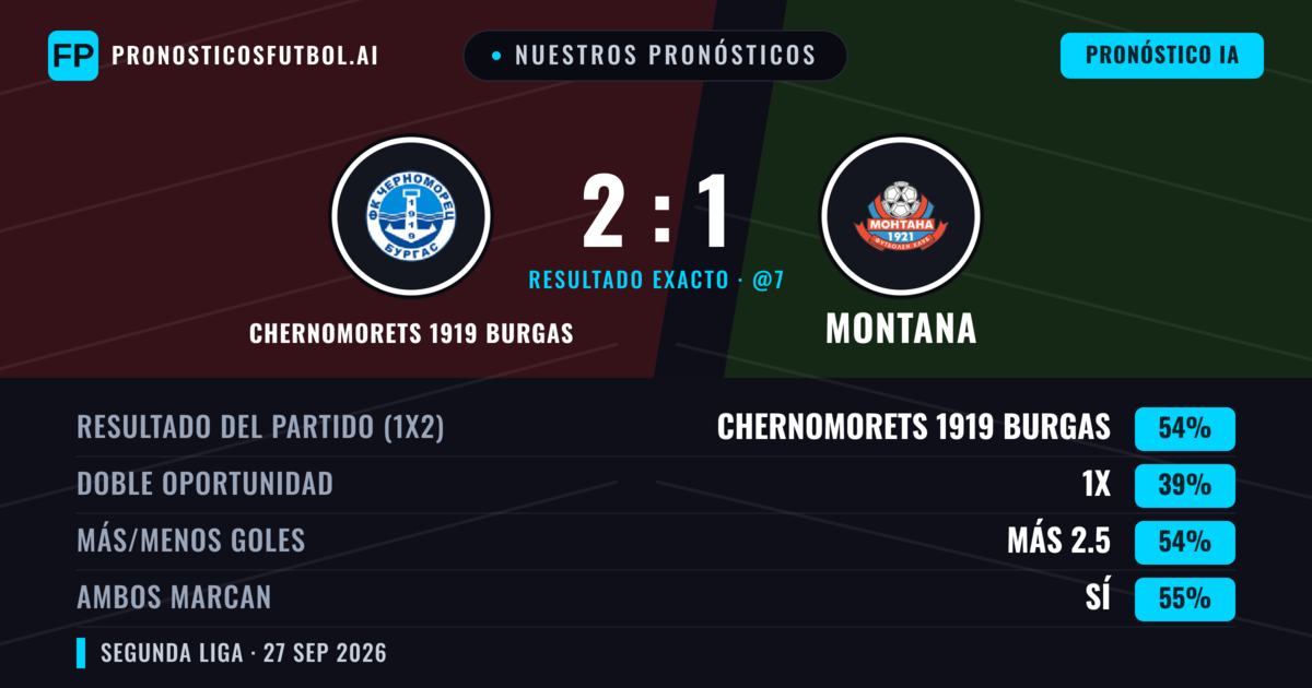 Nuestros pronósticos: Chernomorets 1919 Burgas vs Montana — Chernomorets 1919 Burgas — Ganar (58%); Más 2.5; Ambos marcan: Sí