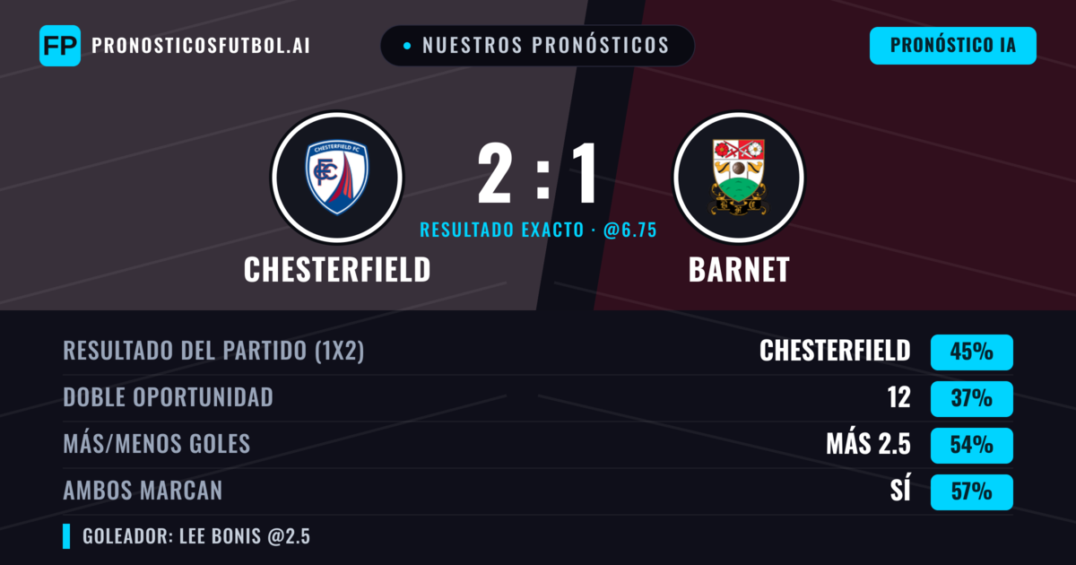 Nuestros pronósticos: Chesterfield vs Barnet — Chesterfield — Ganar (45%); Más 2.5; Ambos marcan: Sí