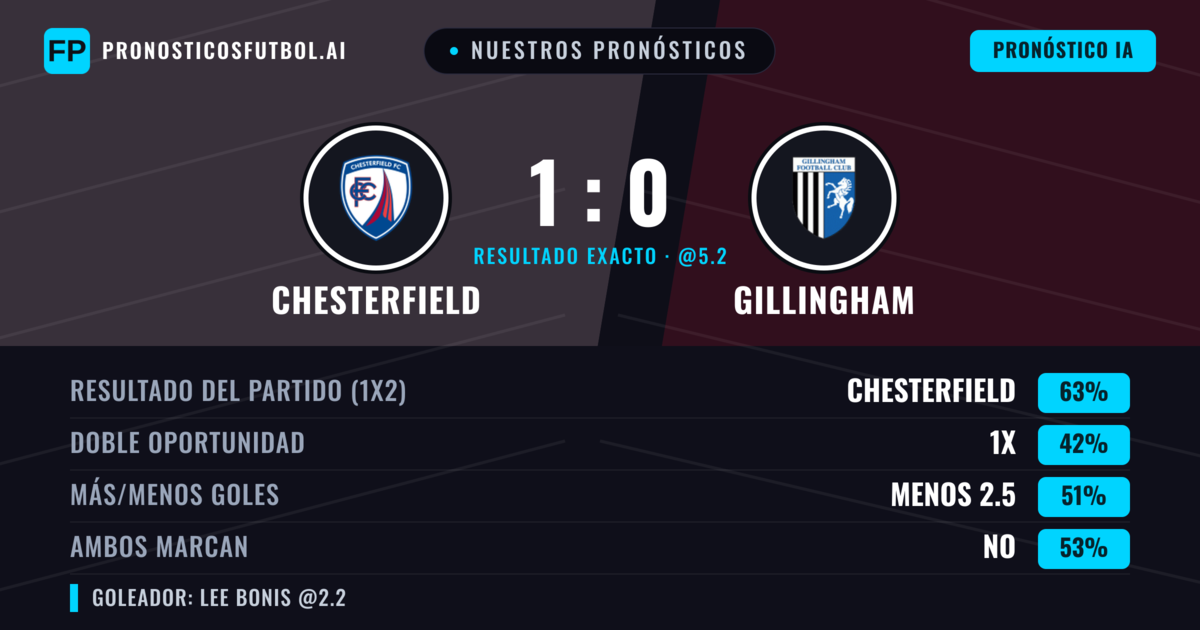 Nuestros pronósticos: Chesterfield vs Gillingham — Chesterfield — Ganar (60%); Menos 2.5; Ambos marcan: No