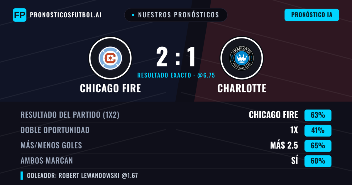 Nuestros pronósticos: Chicago Fire vs Charlotte — Chicago Fire — Ganar (63%); Más 2.5; Ambos marcan: Sí