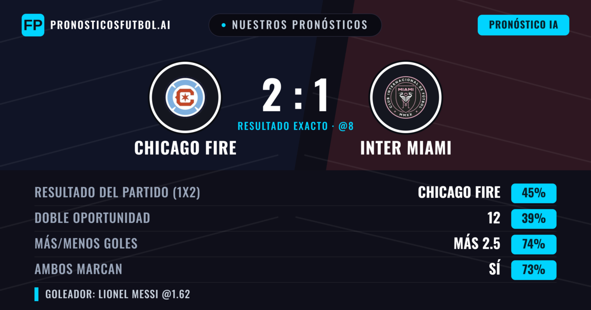 Nuestros pronósticos: Chicago Fire vs Inter Miami — Chicago Fire — Ganar (44%); Más 2.5; Ambos marcan: Sí