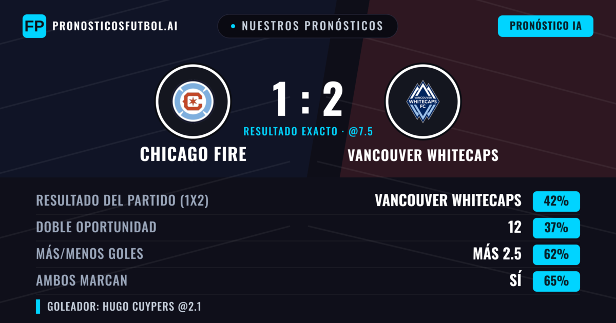 Nuestros pronósticos: Chicago Fire vs Vancouver Whitecaps — Vancouver Whitecaps — Ganar (38%); Más 2.5; Ambos marcan: Sí