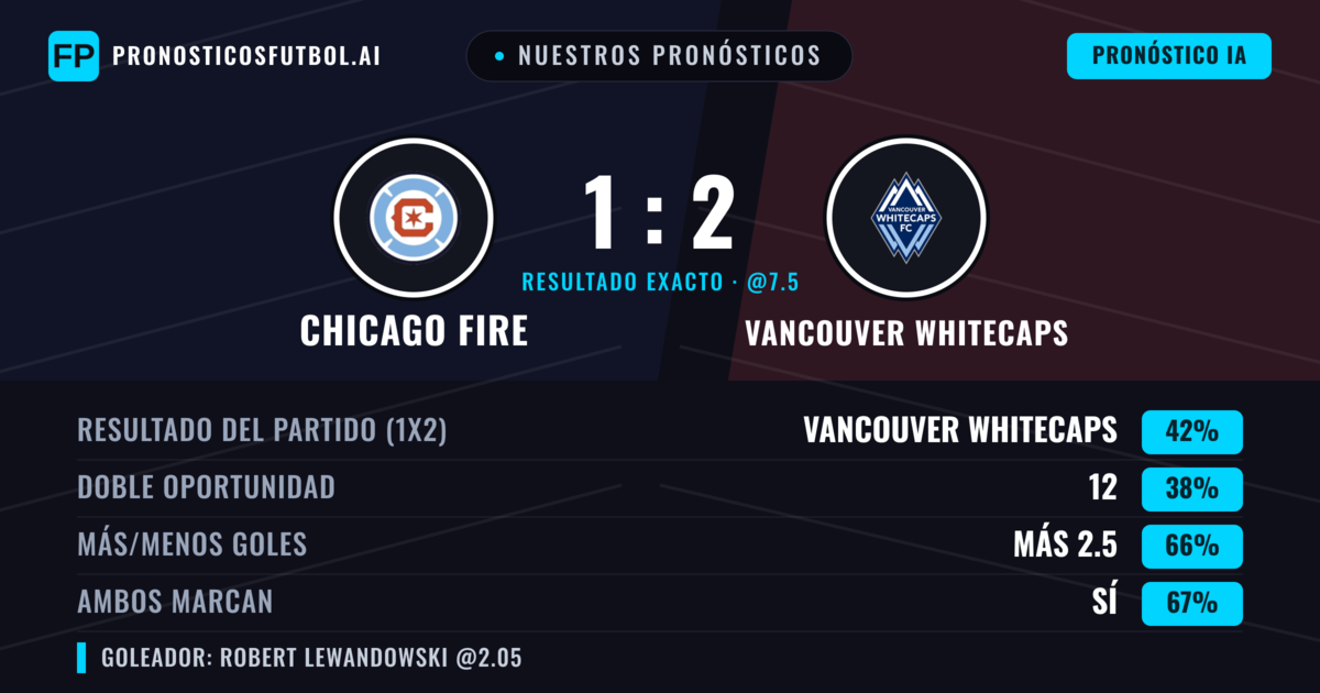 Nuestros pronósticos: Chicago Fire vs Vancouver Whitecaps — Vancouver Whitecaps — Ganar (44%); Más 2.5; Ambos marcan: Sí