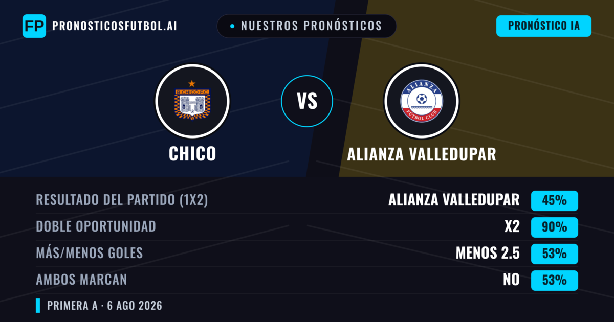 Nuestros pronósticos: Chico vs Alianza Valledupar — Empate (45%); Menos 2.5; Ambos marcan: No
