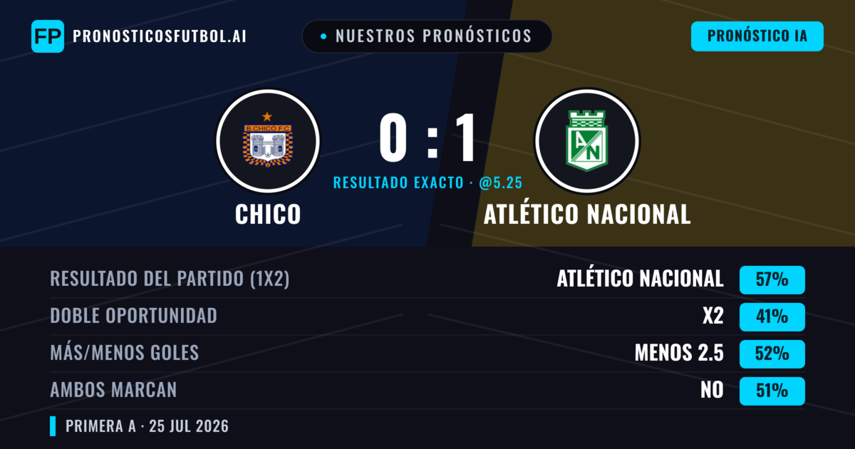 Nuestros pronósticos: Chico vs Atlético Nacional — Atlético Nacional — Ganar (58%); Menos 2.5; Ambos marcan: No
