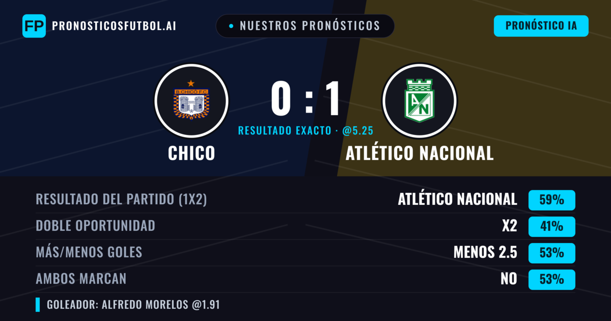 Nuestros pronósticos: Chico vs Atlético Nacional — Atlético Nacional — Ganar (58%); Menos 2.5; Ambos marcan: No