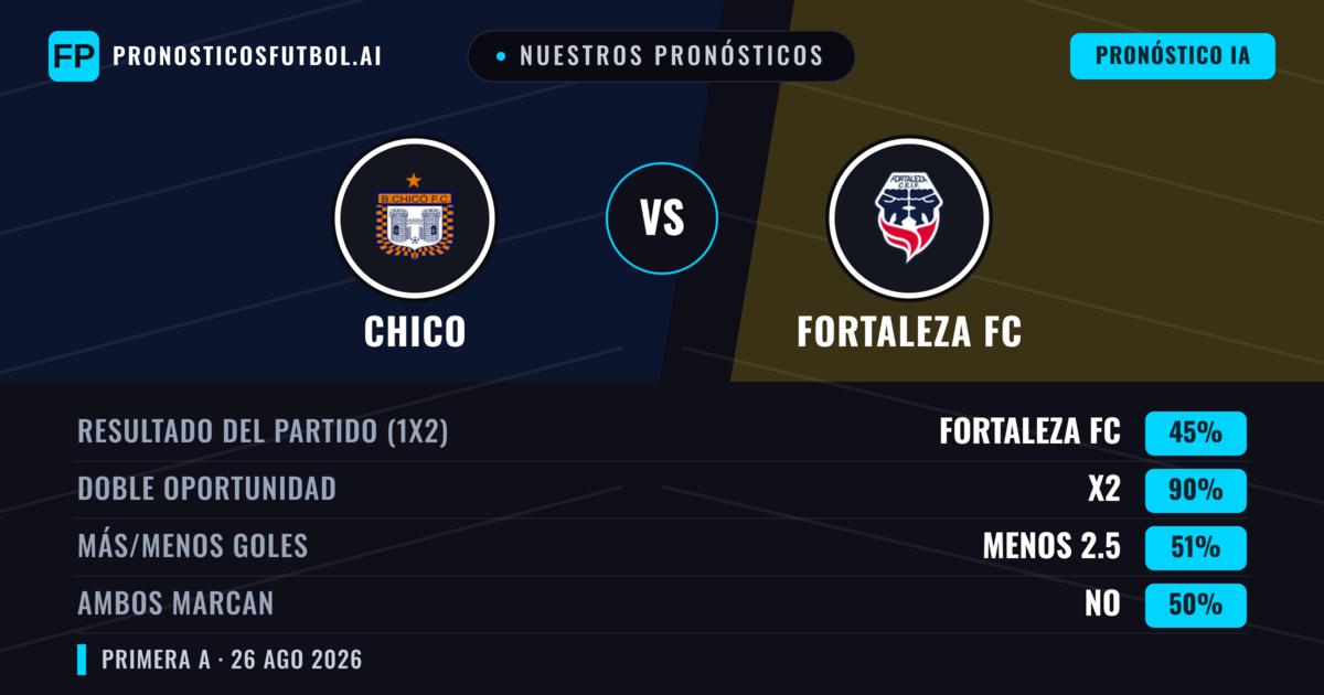 Nuestros pronósticos: Chico vs Fortaleza FC — Chico — Ganar (36%); Menos 2.5; Ambos marcan: No