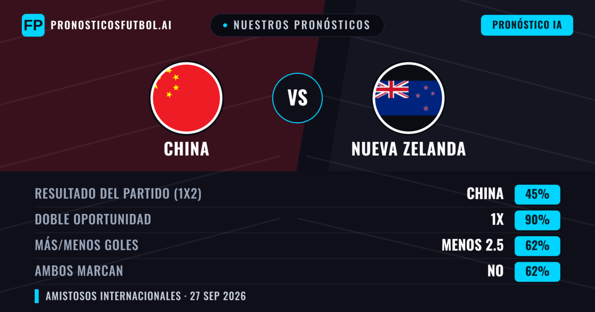 Nuestros pronósticos: China vs Nueva Zelanda — Nueva Zelanda — Ganar (45%); Menos 2.5; Ambos marcan: Sí