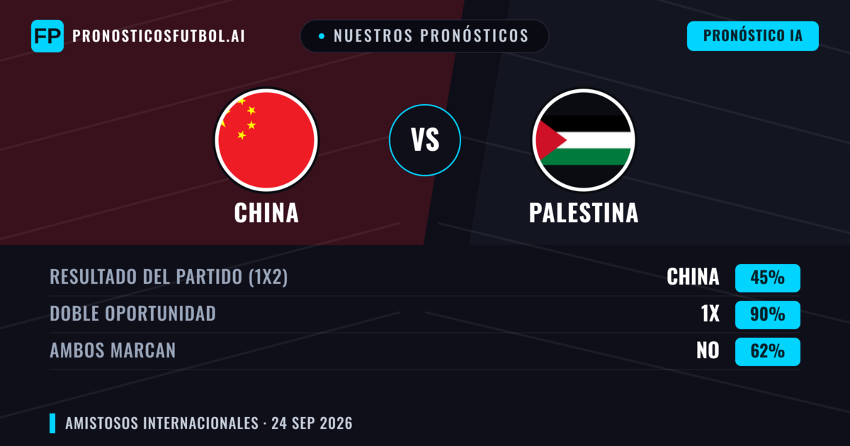 Nuestros pronósticos: China vs Palestina — Empate (45%); Ambos marcan: No