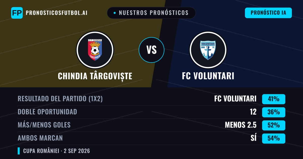 Nuestros pronósticos: Chindia Târgoviște vs FC Voluntari — FC Voluntari — Ganar (43%); Más 2.5; Ambos marcan: Sí