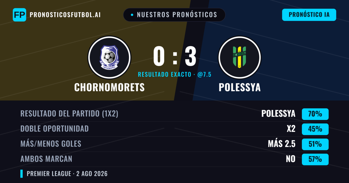 Nuestros pronósticos: Chornomorets vs Polessya — Polessya — Ganar (65%); Menos 2.5; Ambos marcan: No